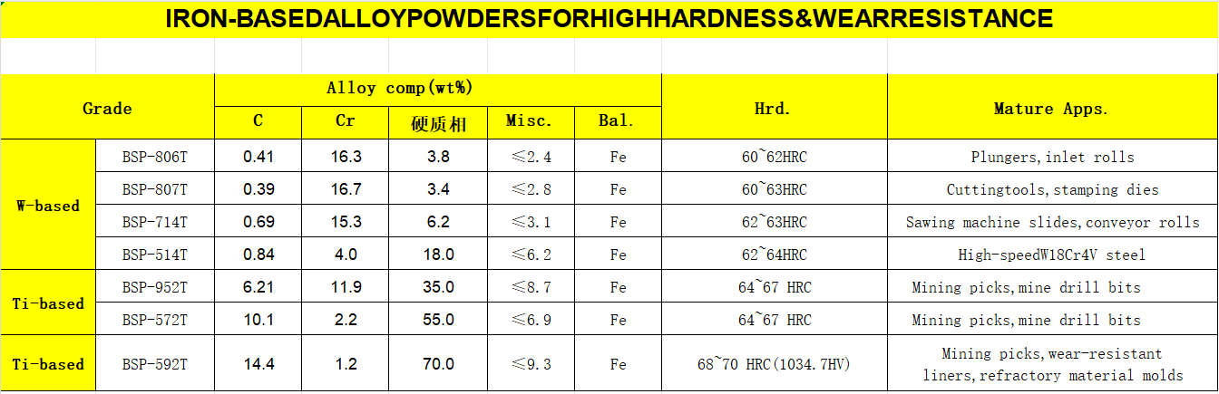 Iron-Based Alloy Powder for Laser Cladding