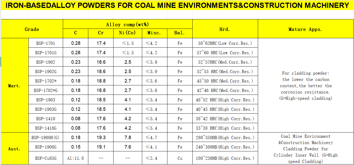 Iron-Based Alloy Powder for Laser Cladding