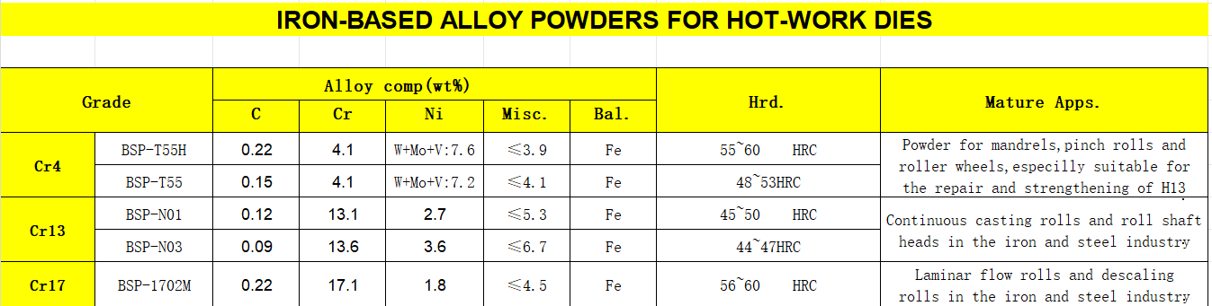 Iron-Based Alloy Powder for Laser Cladding
