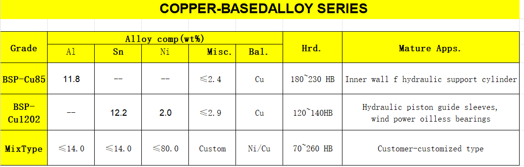 Copper-Based Alloy Powder (Aluminum Bronze & Tin Bronze)