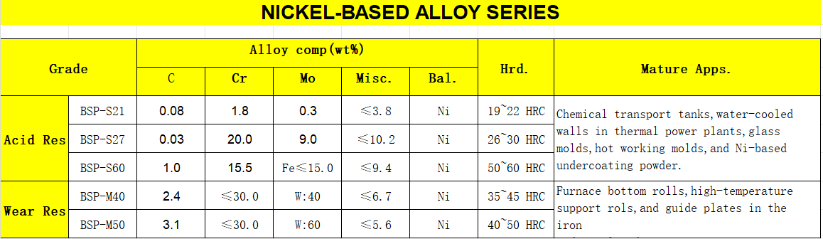 Nickel-Based Alloy Powder for Corrosion & Wear Resistance