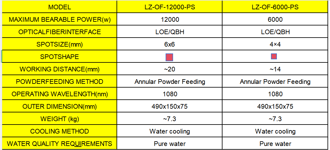External surface square spot laser cladding head