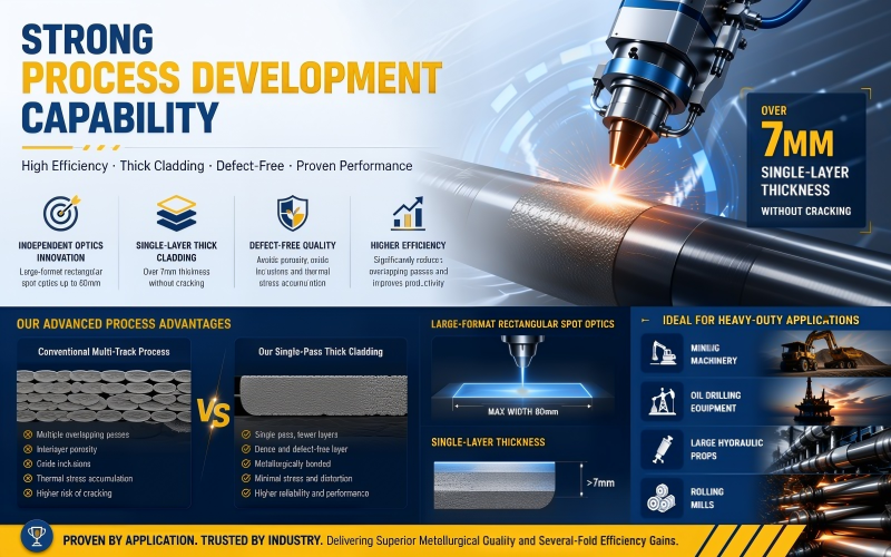 Strong Process Development Capability